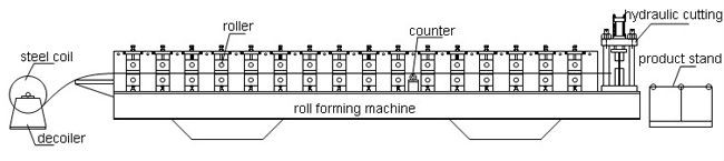 Η στέγη φύλλων σιδήρου οικοδομικού υλικού ζάρωσε το ρόλο διαμορφώνοντας τη μηχανή